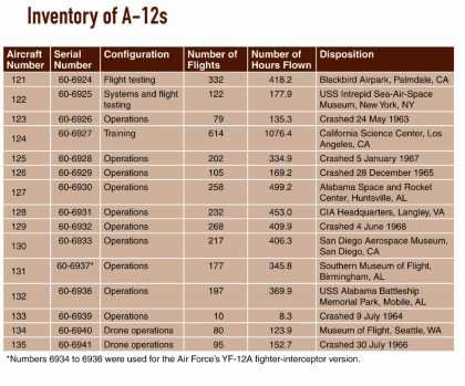 a-12 A-12 Inventory2